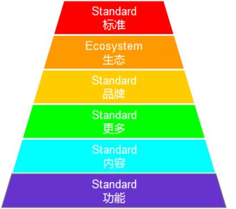 从创意到市场领导 成功互联网产品营销的六个关键阶段
