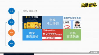 互联网金融产品的运营推广与互联网销售 策略、渠道与风控融合之道